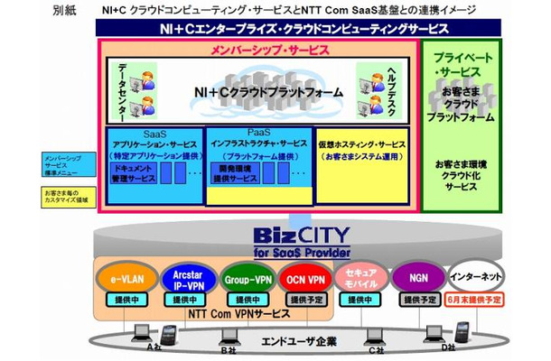 NTT Comによる提供サービス概要