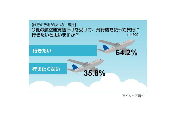 今年の夏の旅行に関する意識調査