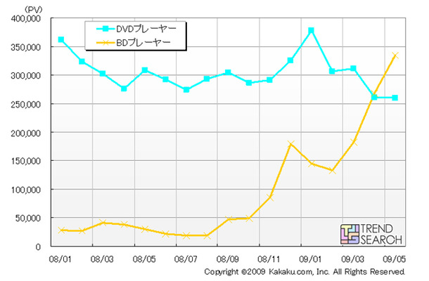 価格.comにおけるDVD/BDプレーヤーのPV数推移（カカクコム調べ）