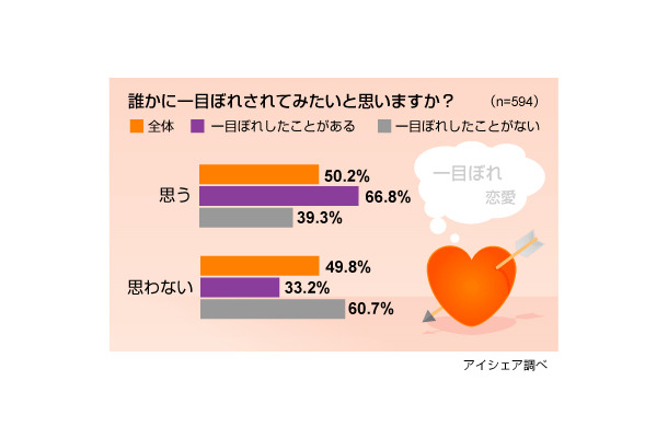 一目ぼれに関する意識調査