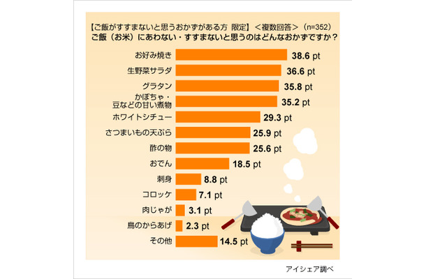 ご飯の敵に関する意識調査