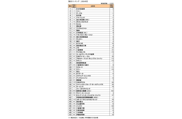 総合ランキング上位50社