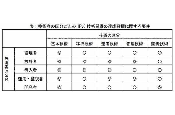 技術者の区分ごとのIPv6技術習得の達成目標に関する要件