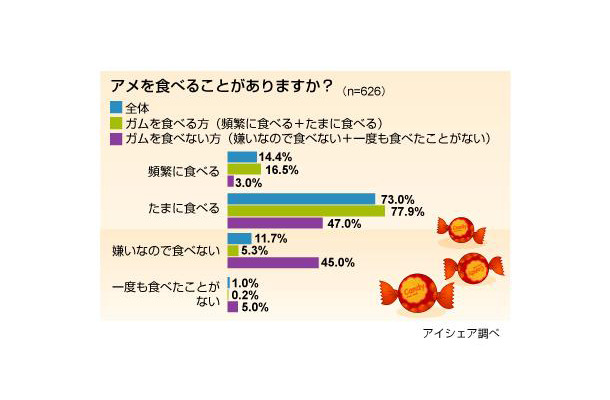 ガムとアメに関する意識調査