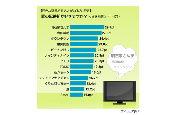 冠番組王に関する意識調査