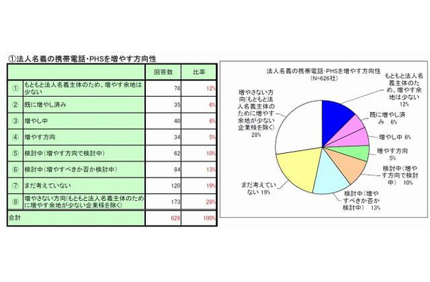 法人名義の携帯電話・PHSを増やす方向性