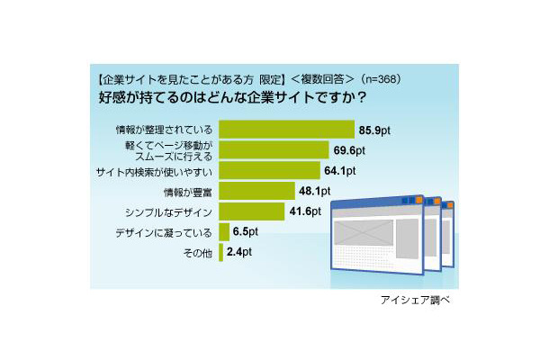 企業サイト好感度ランキングに関する意識調査