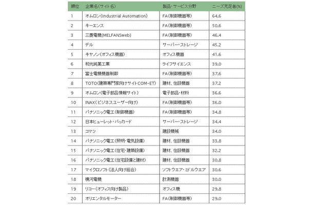 BtoBサイト充足度トップ20