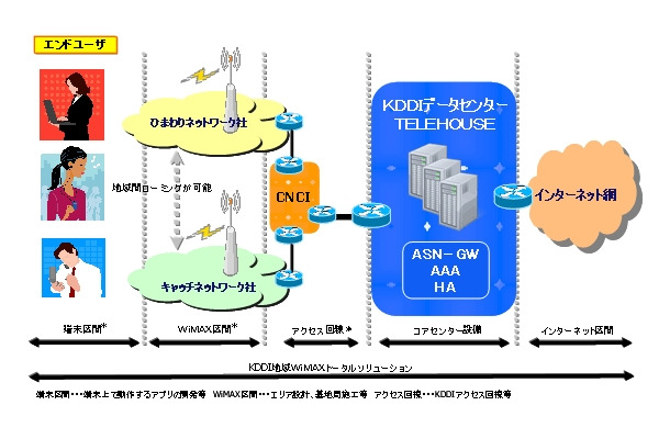 サービス提供イメージ