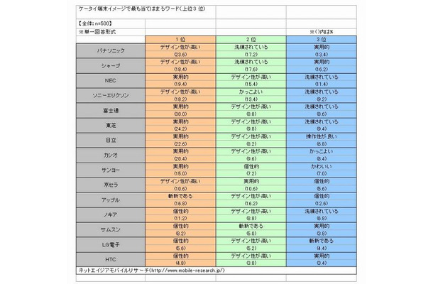 メーカー別・携帯電話自体のイメージ