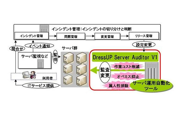 IT運用例における「DressUP Server Auditor V1」の位置付け