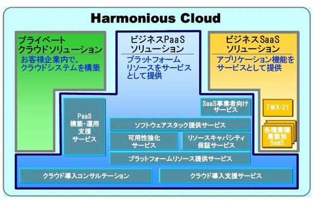 「Harmonious Cloud」の体系図