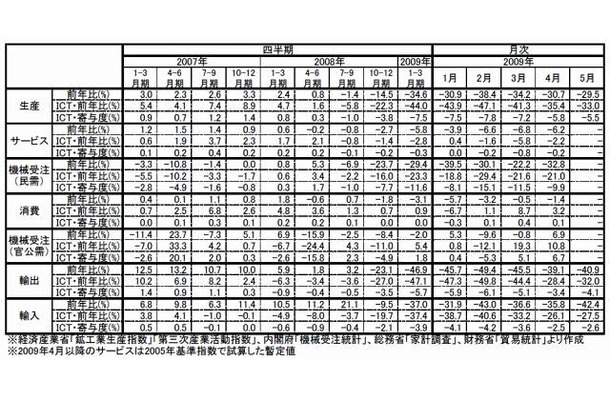 ICT関連経済指標の推移