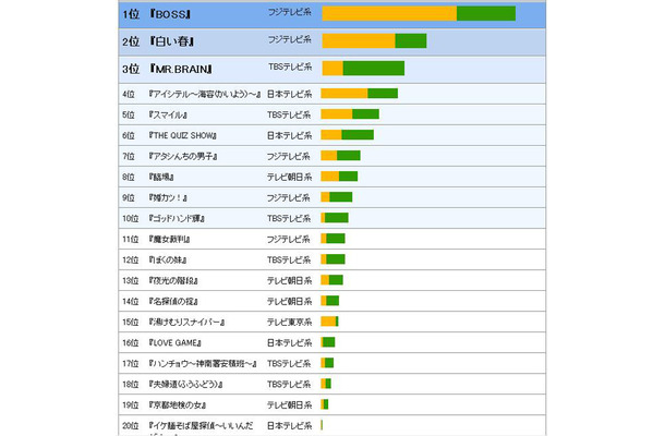 春ドラマ人気ランキング