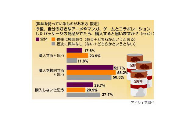 コラボ商品購入意欲