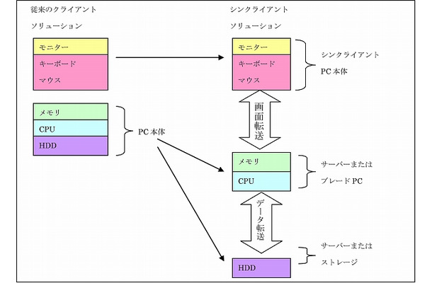 図1-1　従来PCとシンクライアントPCの対比図