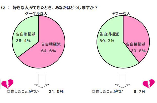 Eストアー調査 「グーグルな人ヤフーな人」