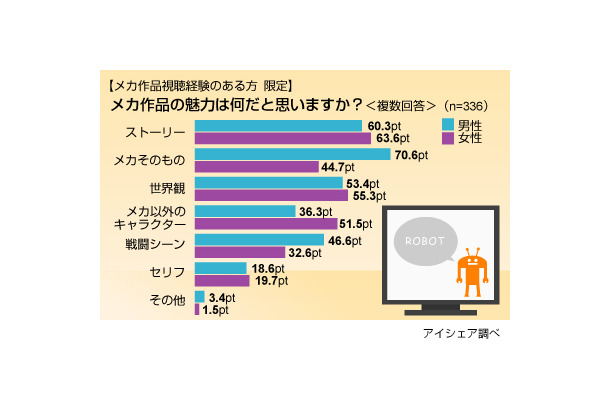 メカ作品に関する意識調査