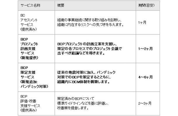 パンデミック・シナリオに対応した「BCMコンサルティング」