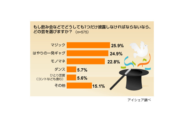 飲み会での一発芸 今年は トゥース が大人気 Rbb Today