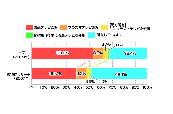 薄型テレビ（プラズマテレビまたは液晶テレビ）所有率（カカクコム調べ）