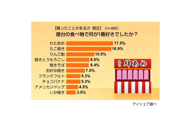 屋台グルメランキング