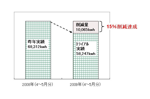 トライアル参加家庭の電気使用量合計