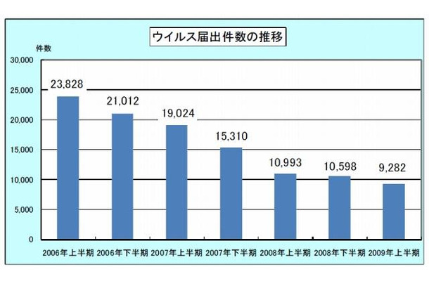 近年のウイルス届出件数の推移