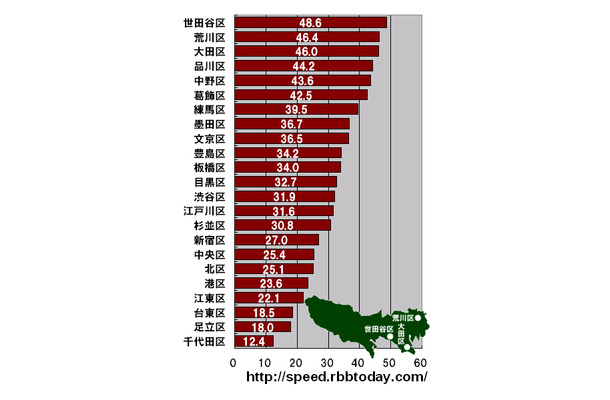 横軸の単位はMbps。ビジネスアワー（9時台〜18時台）の東京23区ごとのダウンレートのランキング。トップの世田谷区は昼間の人口が夜間の人口より1割ほど少く、最下位の千代田区の昼間は夜間の20倍もの人口になる。この差がダウンレートに関連しているのかもしれない
