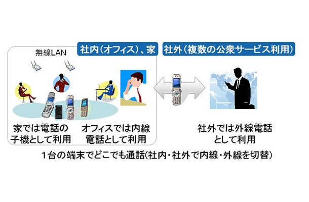 本技術を適用した端末によるFMCサービスイメージ