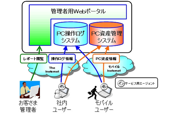 「PCリモート管理サービス」イメージ