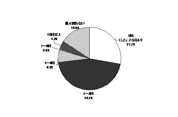 あなたは「ひとめぼれ」をしたことがありますか。