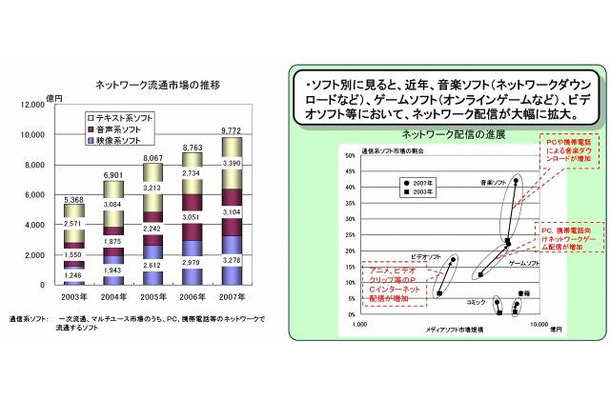 ネットワーク流通市場の推移