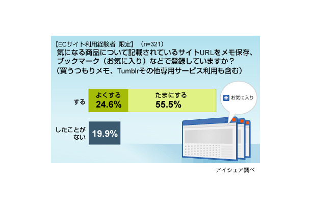 ECサイトの利用動向に関する意識調査