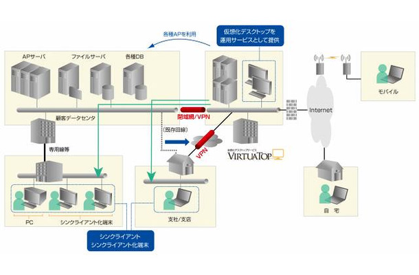 仮想化デスクトップサービス「VirtuaTop」概要