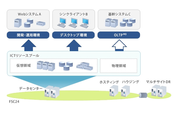 「SmartCloud」では最適なICTリソースを選択して提供