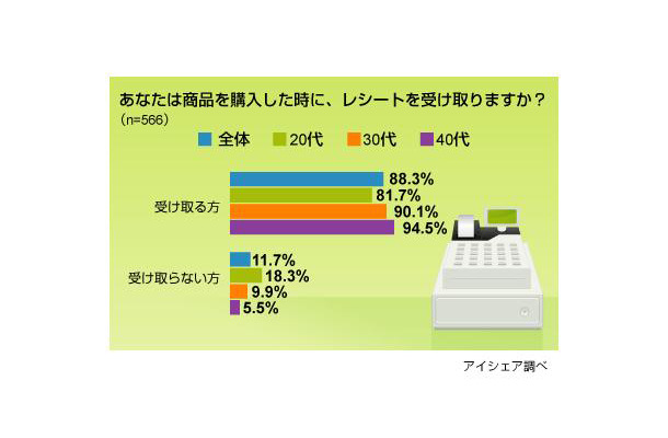 レシートに関する意識調査