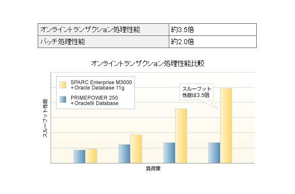 オンライントランザクション処理性能比較