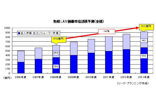 無線LAN機器市場規模予測（金額）