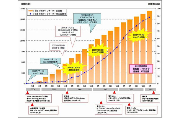 おサイフケータイ契約数と利用可能店舗数