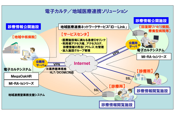 電子カルテ／地域医療連携ソリューション　全体イメージ図