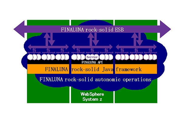 「FINALUNA rock-solid framework」の概要