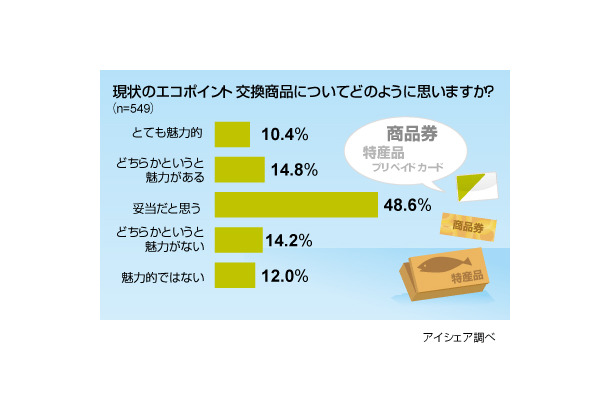 半数が 妥当 25 が 魅力的 と評価 エコポイント交換商品 Rbb Today