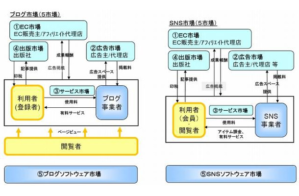 ブログ・SNSの市場構造