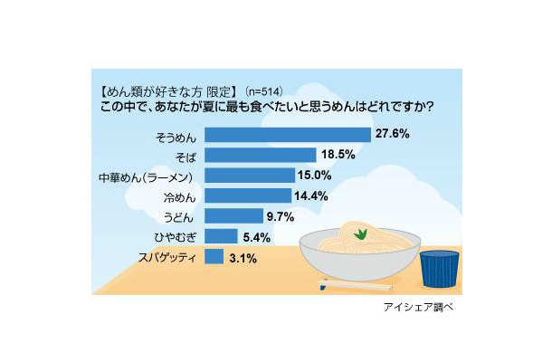 夏に食べたい「めん」ランキング