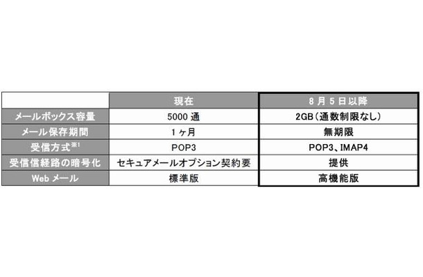 新しいメール標準機能の概要