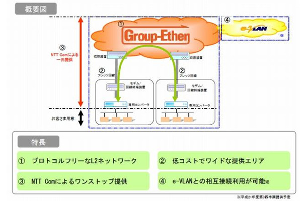 エントリー型広域イーサネットサービス「Group-Ether」の特長