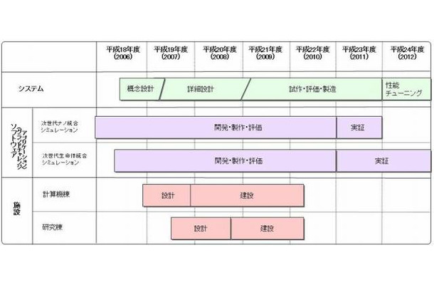 次世代スパコンの開発スケジュール