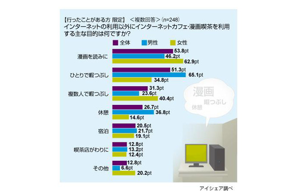 インターネットカフェ・漫画喫茶に関する意識調査