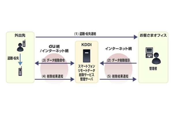 「スマートフォンリモートデータ削除サービス」利用イメージ